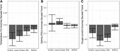 The intensification of coastal hypoxia off central Chile: Long term and high frequency variability